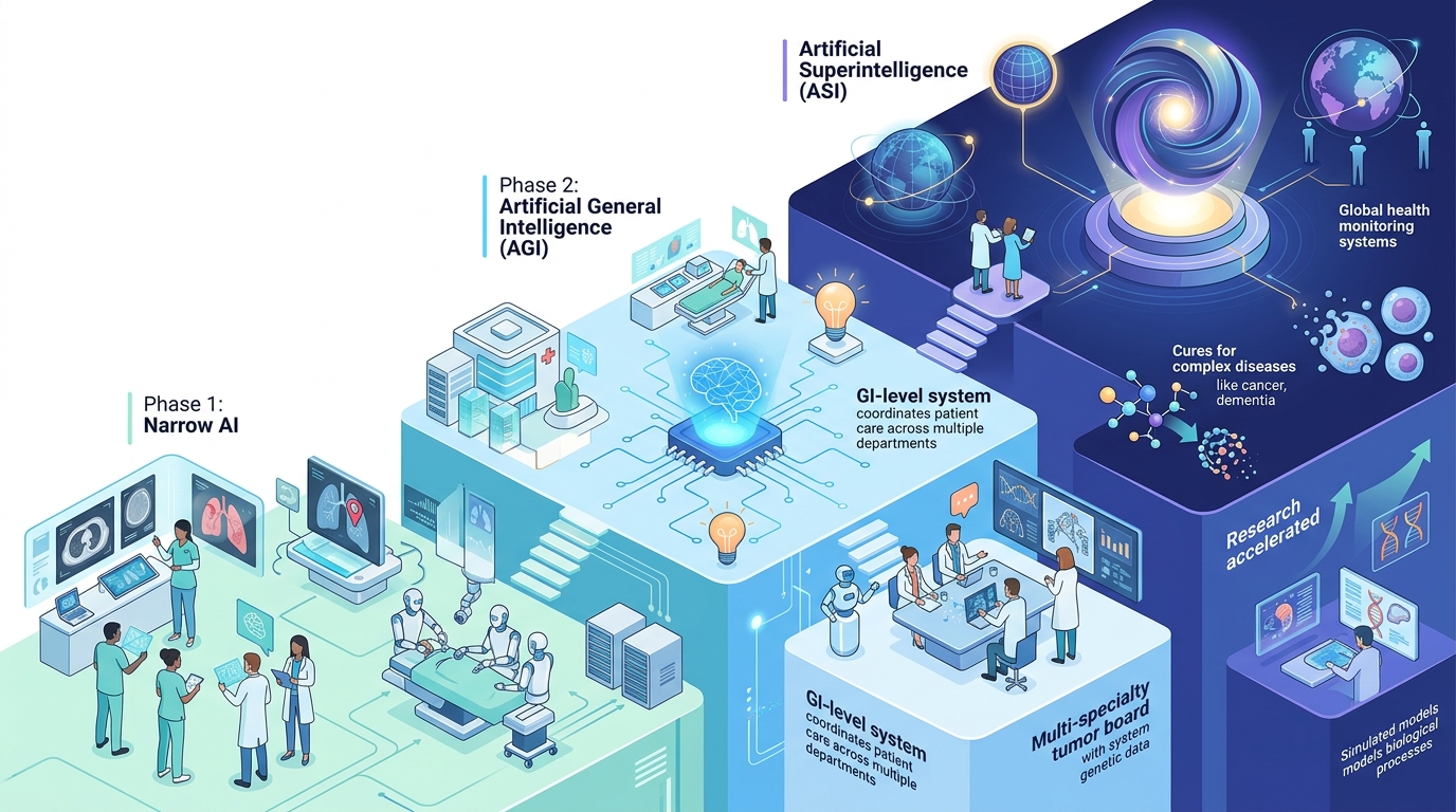 סולם התפתחות בינה מלאכותית כללית מ-AI צר ל-AGI